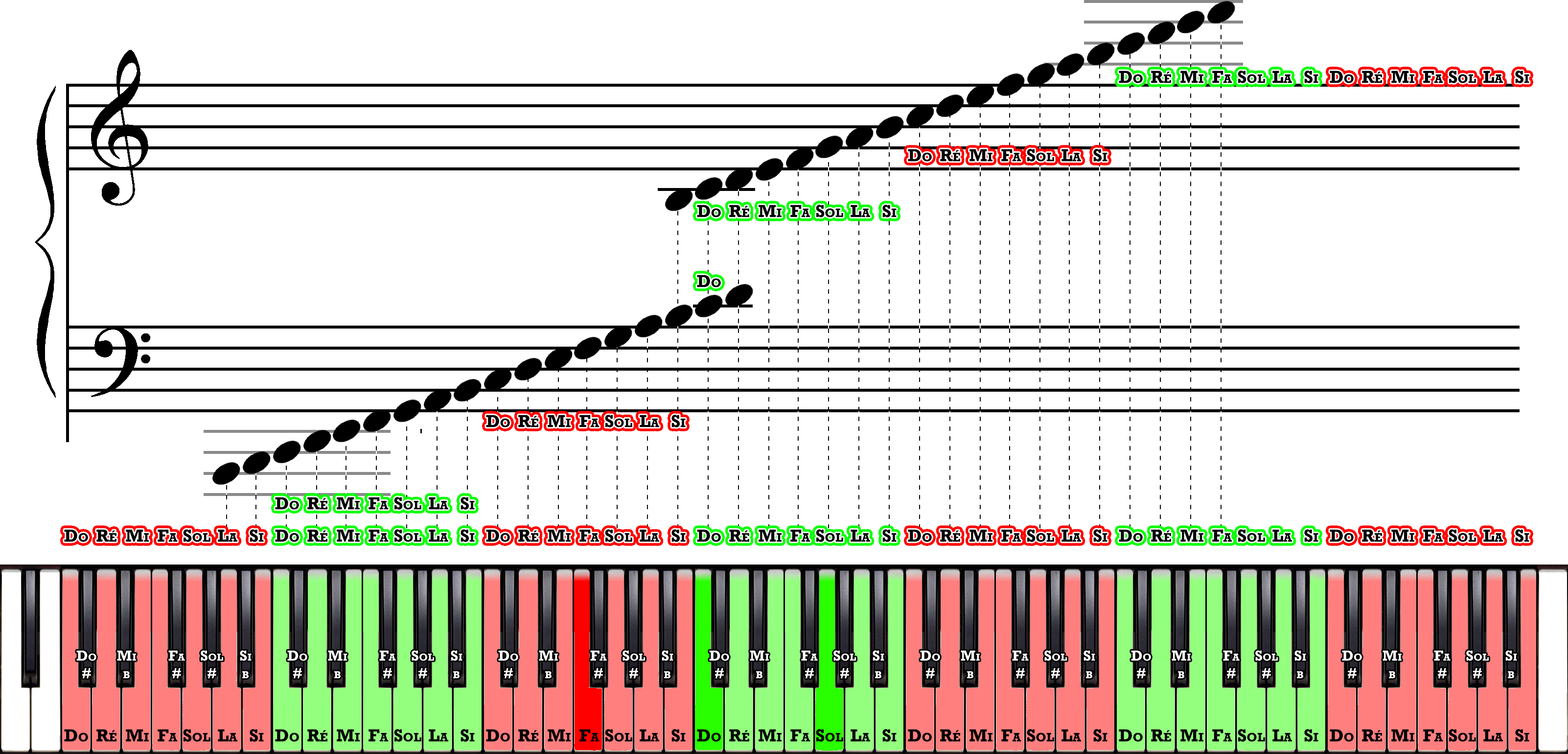 Tableau de notes pour piano et clavier, utilisation derrière les touches,  outil visuel idéal pour les débutants qui apprennent le piano ou le  clavier