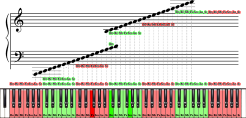 04. Tableau avec les touches de piano et leur lien avec les notes sur une partition